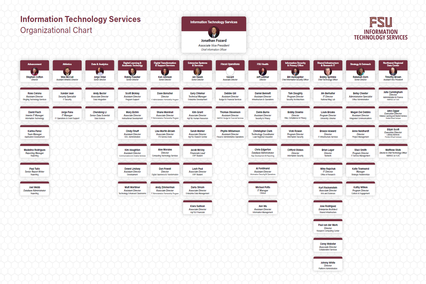 Picture of ITS org chart
